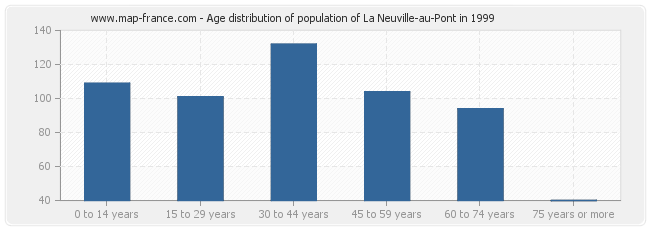 Age distribution of population of La Neuville-au-Pont in 1999